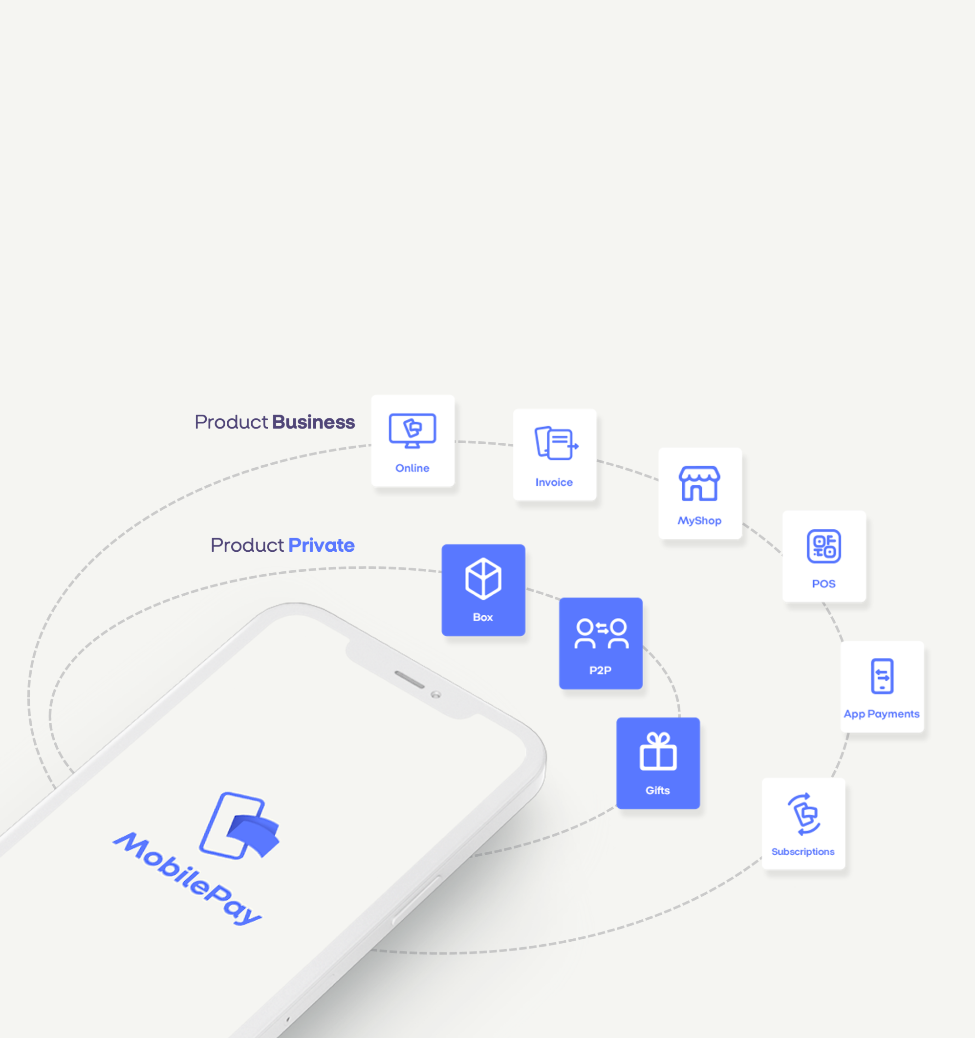 Image that shows overview of all MobilePays products.